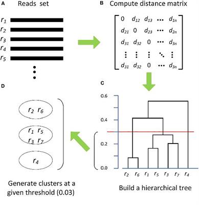 Comparison of Methods for Picking the Operational Taxonomic Units From Amplicon Sequences